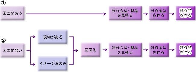 試作品について。図面がある場合と、図面がない場合の製作工程。